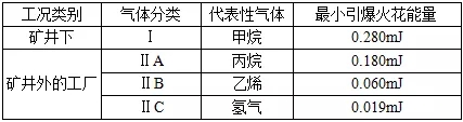 爆炸性危险气体分类