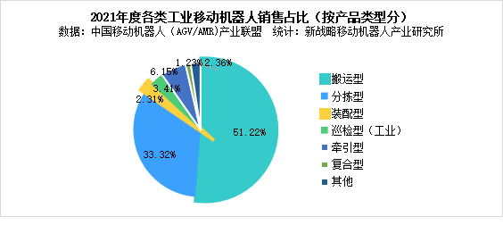 图表：2021年度各类工业移动香蕉影视网站APP销售占比(按产品类型分)